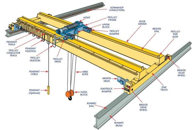 W(bio)ʽؙC(j) W(bio)ʽؙC(j) , European standard overhead crane